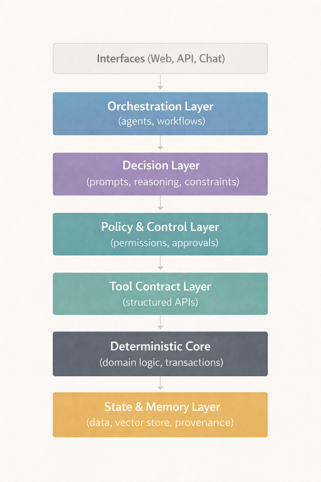 From Code-Centric Stack To Decision-Centric Stack