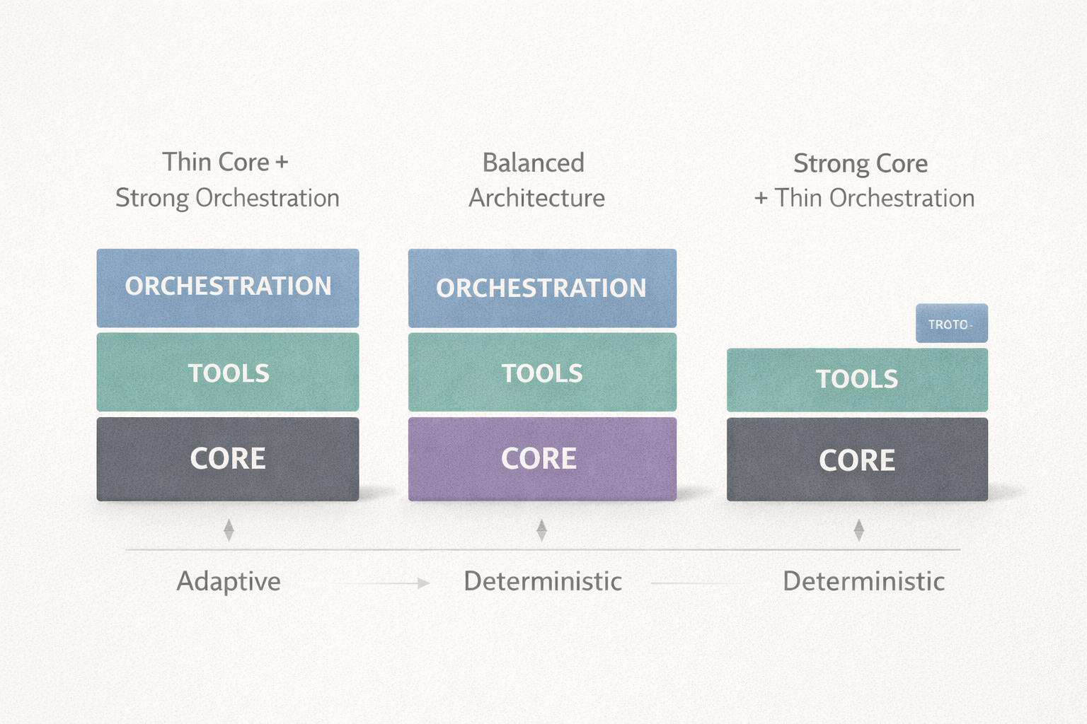 Three Patterns of Agentic Architecture