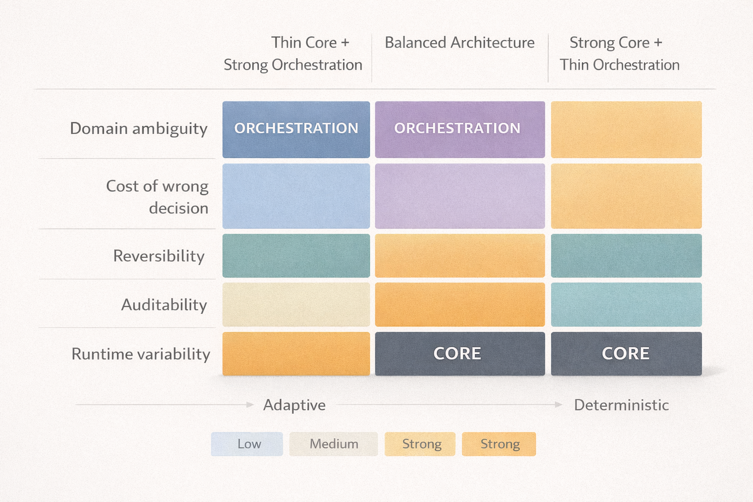 Agentic Architecture Decision Matrix