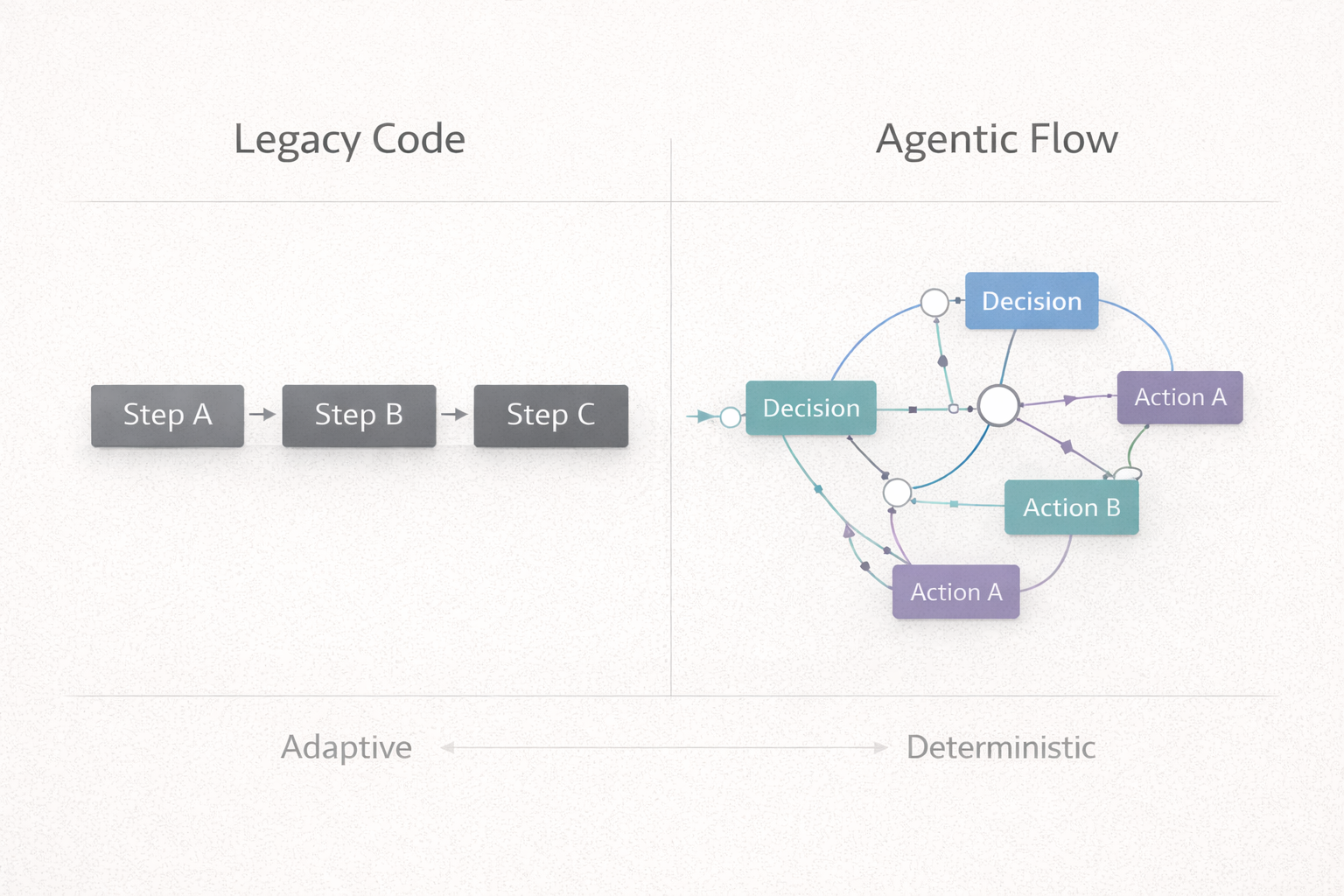 Agentic Flow vs Legacy Code