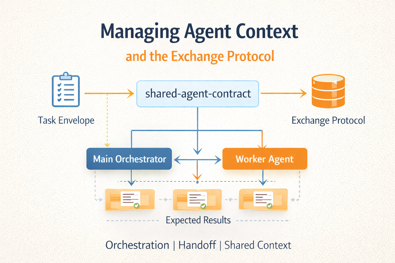 Managing Agent Context and the Exchange Protocol