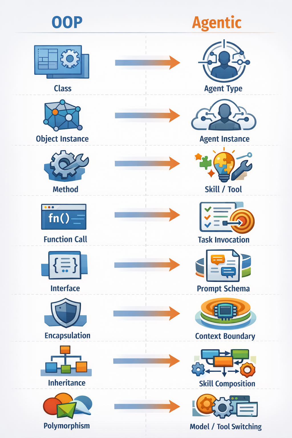 Agentic-Oriented Programming vs. Object-Oriented Programming