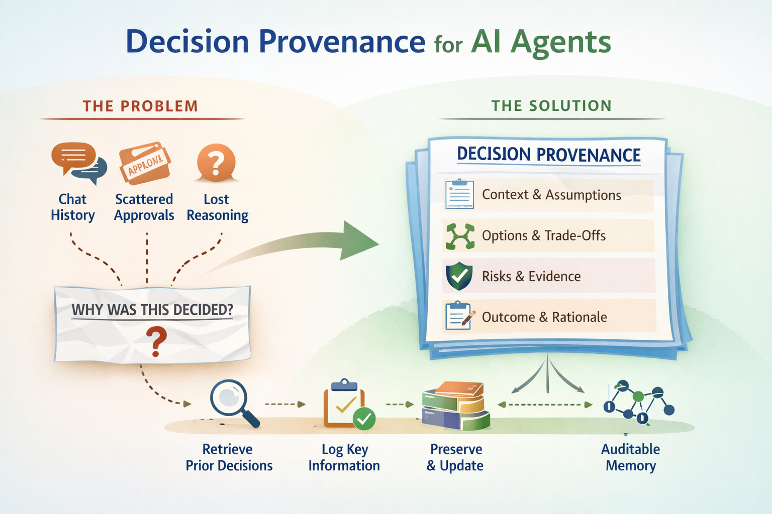 Decision Provenance How-To Guide