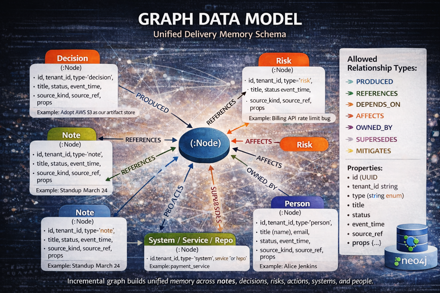 Graph Data Model - Unified Delivery Memory Schema