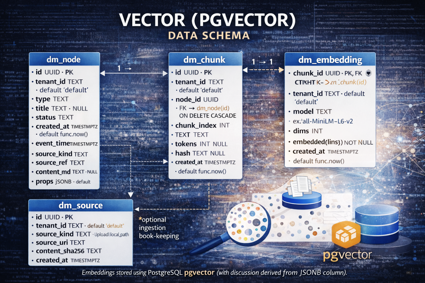 Vector (pgvector) - Datat Schema