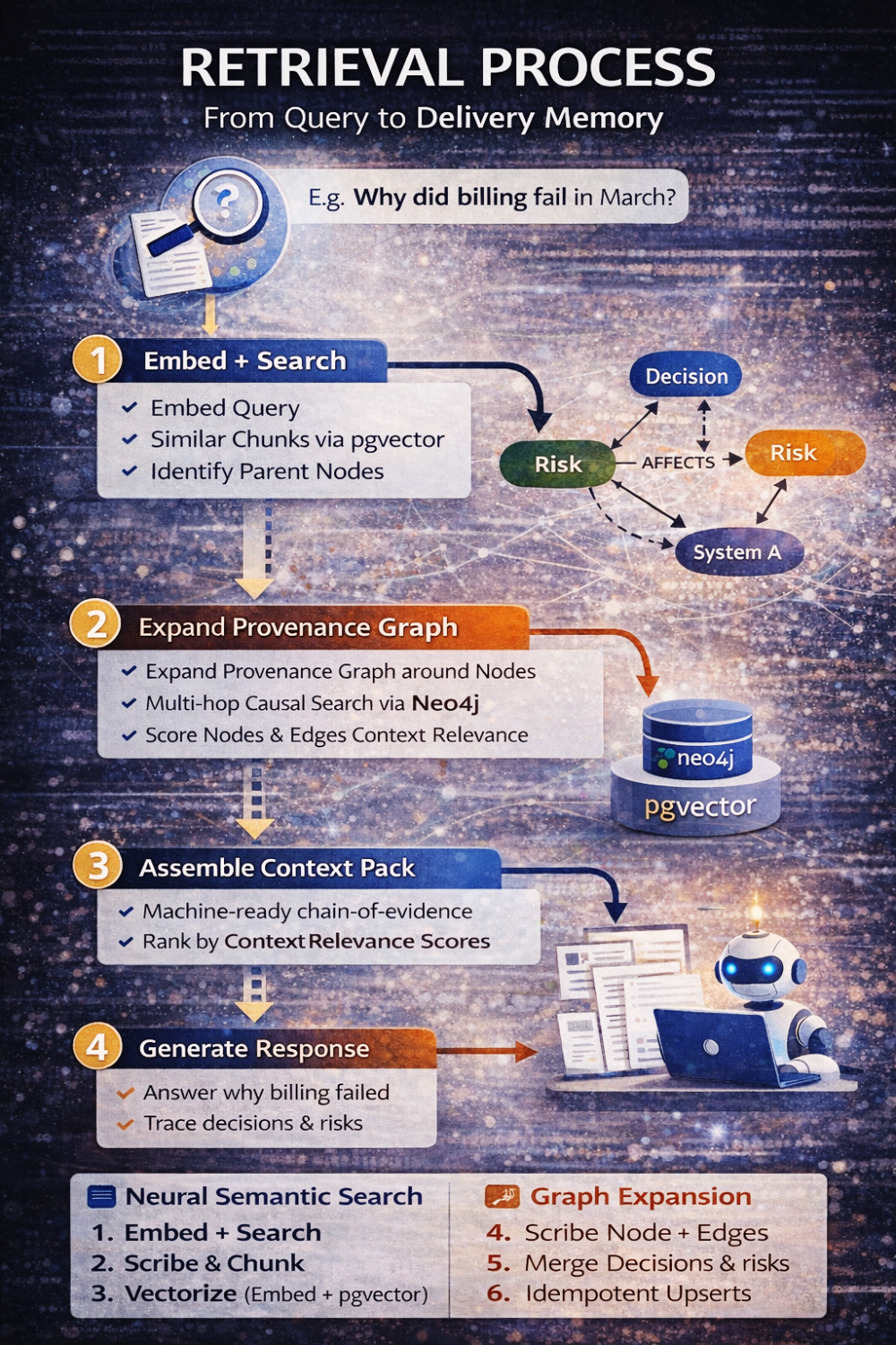 Retreival Process - From Query to Delivery Memory