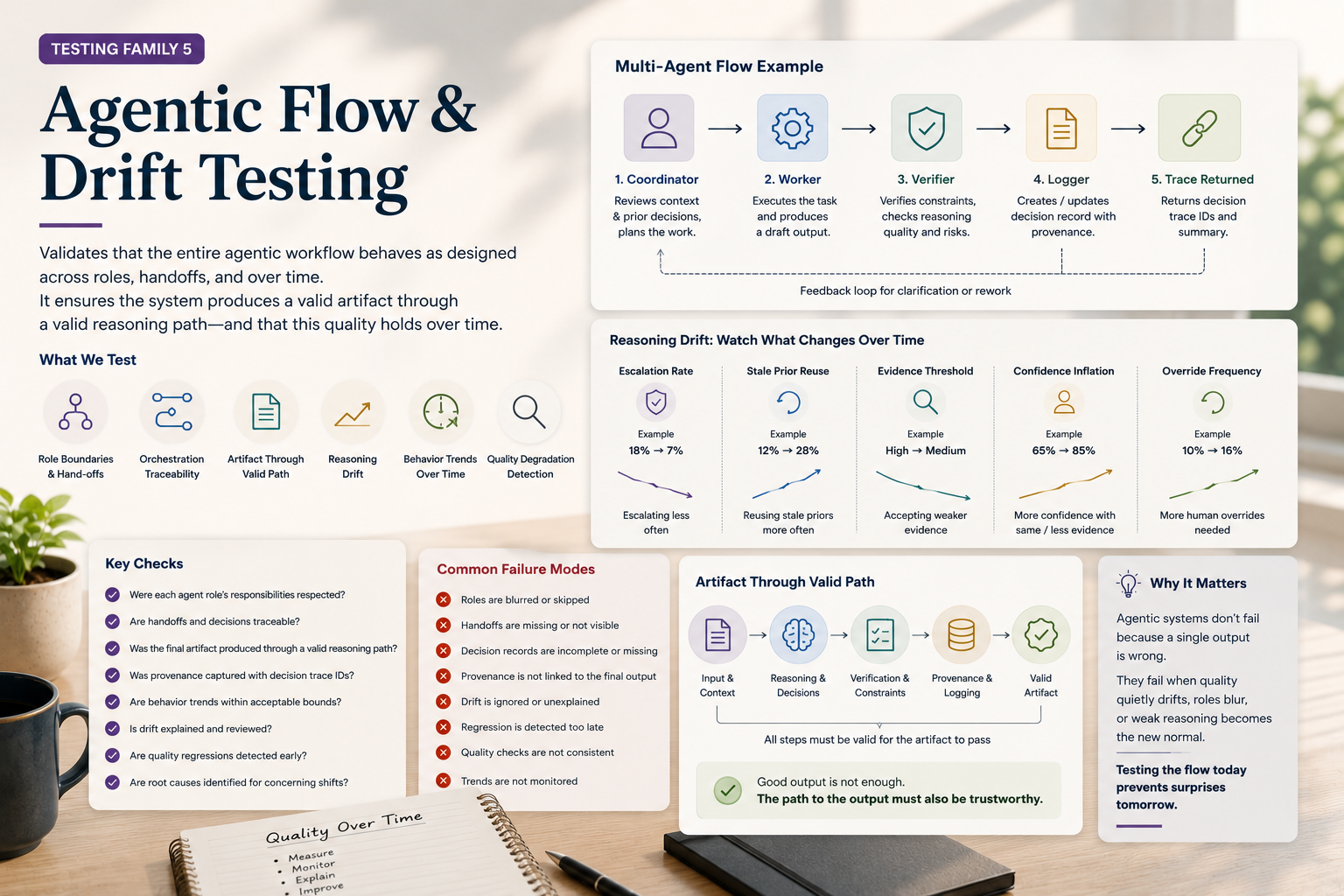 Agentic Flow and Drift Testing