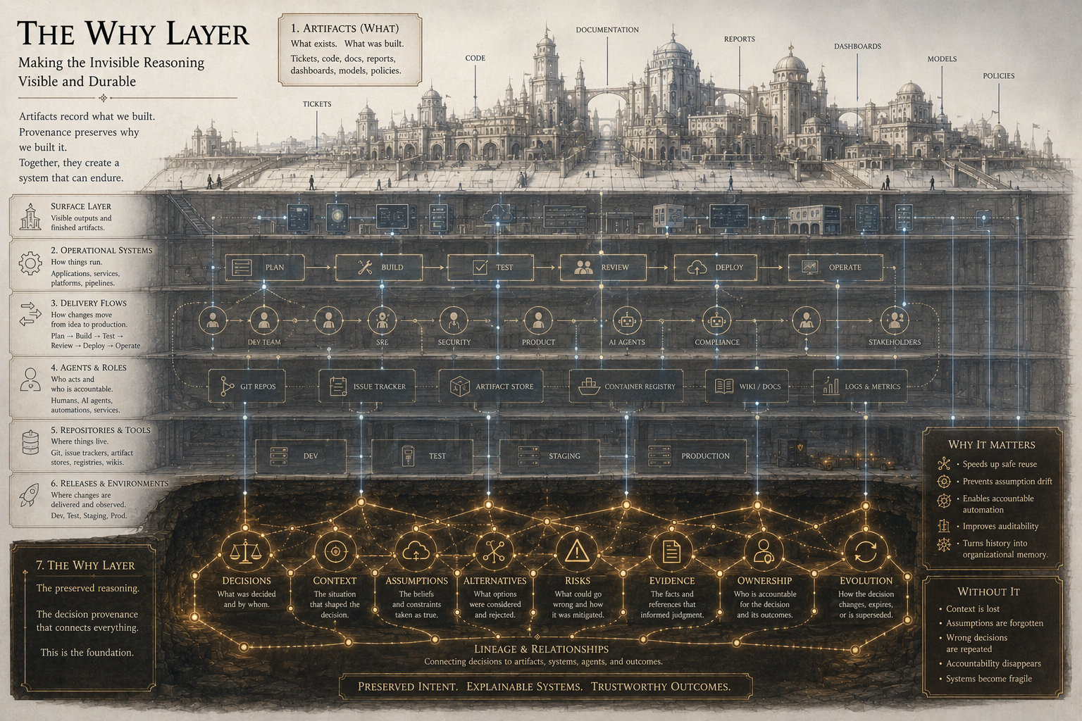 The Why Layer Becomes the Foundation